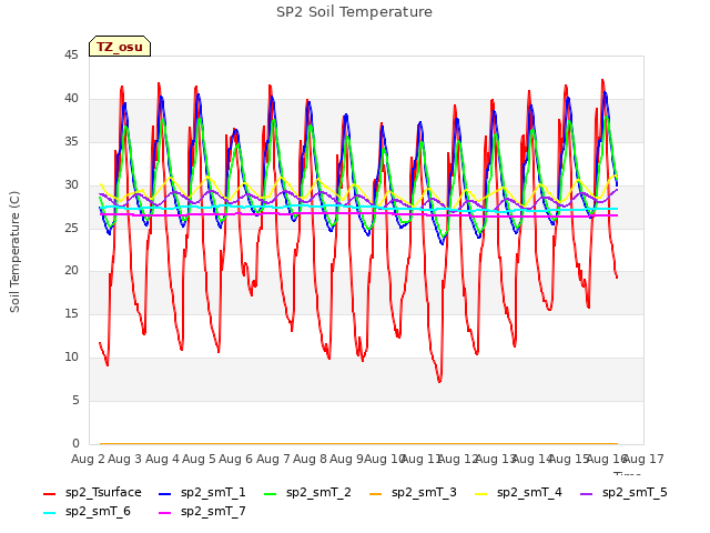 plot of SP2 Soil Temperature