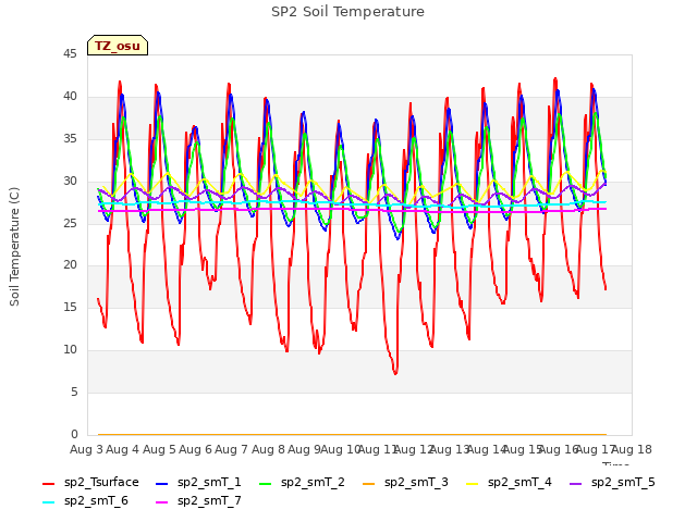 plot of SP2 Soil Temperature