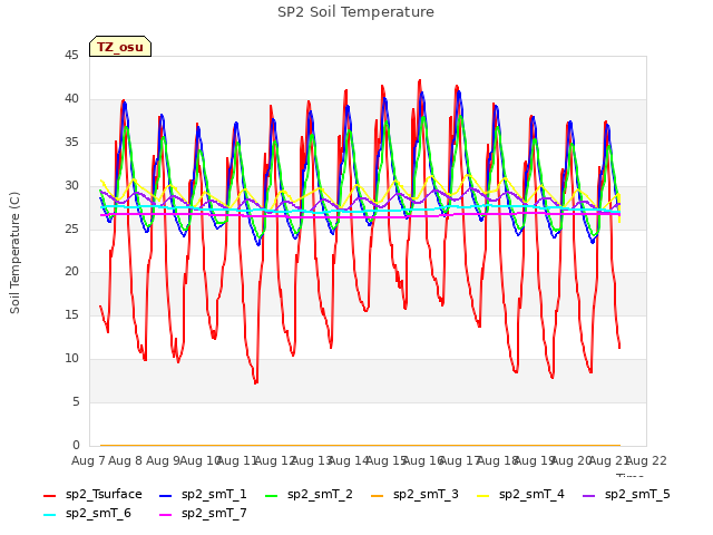 plot of SP2 Soil Temperature