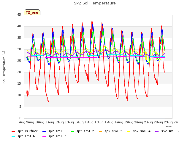 plot of SP2 Soil Temperature