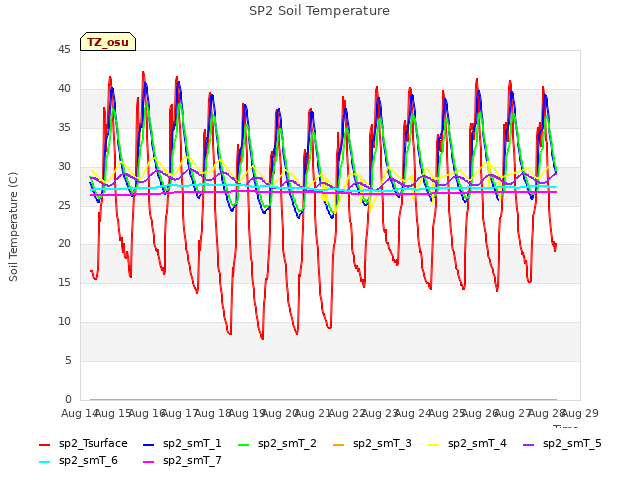 plot of SP2 Soil Temperature