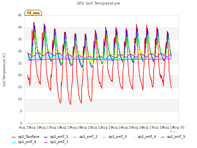 plot of SP2 Soil Temperature