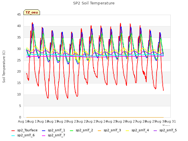 plot of SP2 Soil Temperature