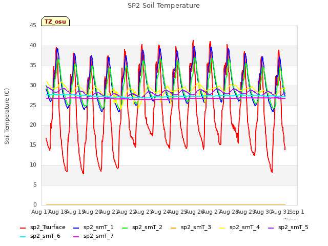 plot of SP2 Soil Temperature