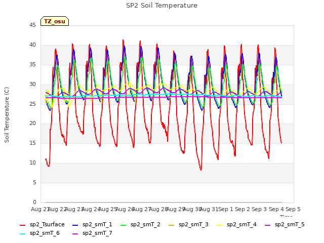 plot of SP2 Soil Temperature