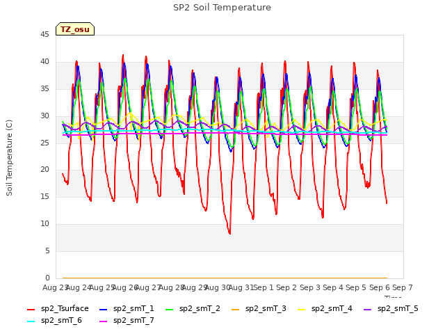 plot of SP2 Soil Temperature