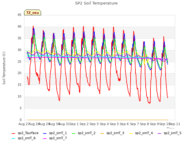 plot of SP2 Soil Temperature
