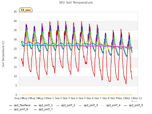 plot of SP2 Soil Temperature