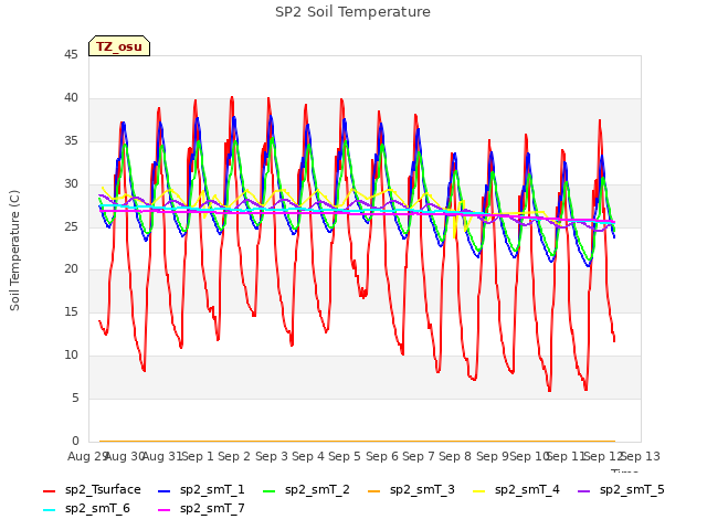 plot of SP2 Soil Temperature