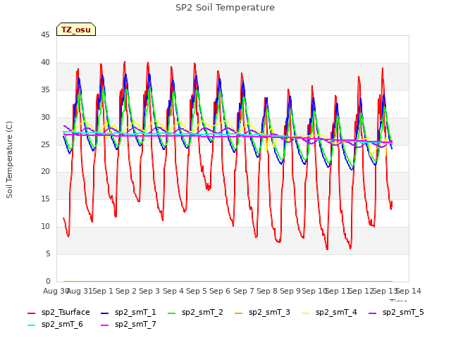 plot of SP2 Soil Temperature