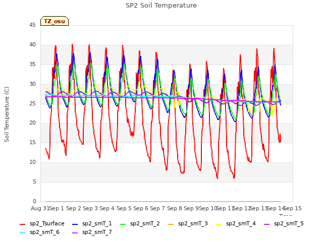 plot of SP2 Soil Temperature