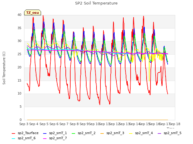 plot of SP2 Soil Temperature