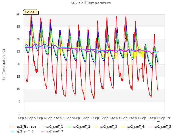 plot of SP2 Soil Temperature