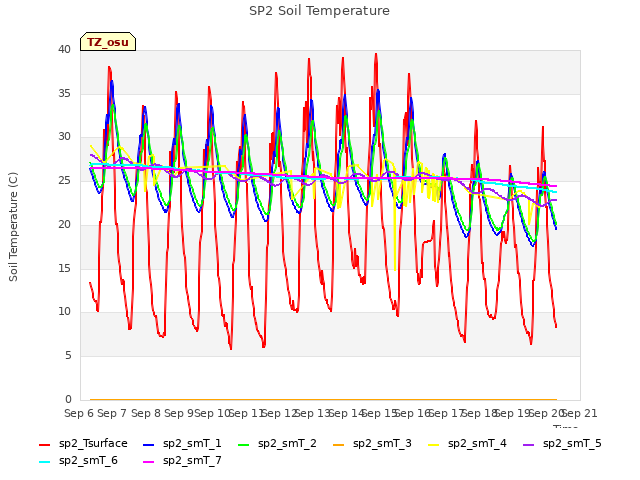 plot of SP2 Soil Temperature