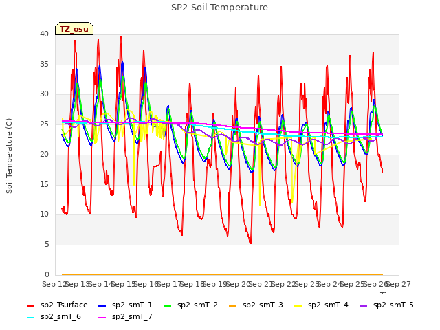 plot of SP2 Soil Temperature