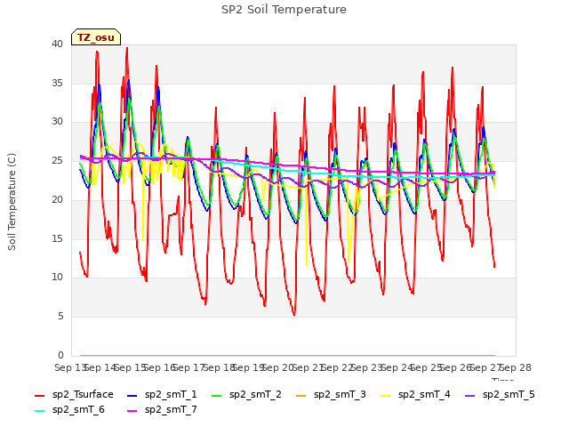 plot of SP2 Soil Temperature