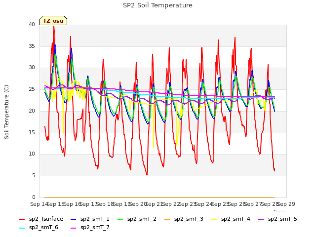 plot of SP2 Soil Temperature