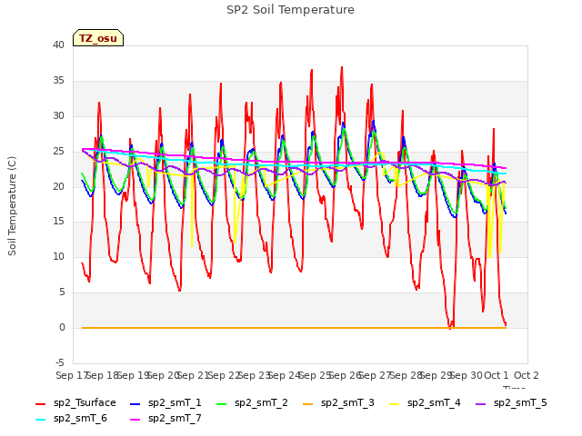 plot of SP2 Soil Temperature