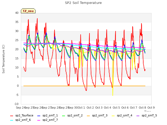 plot of SP2 Soil Temperature