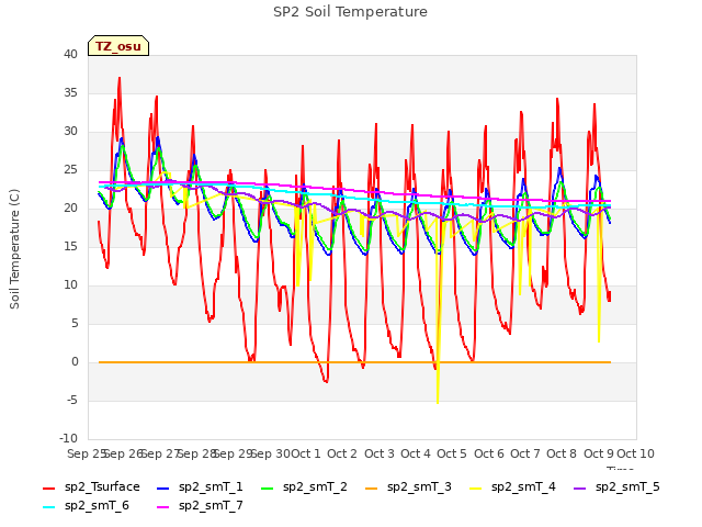 plot of SP2 Soil Temperature