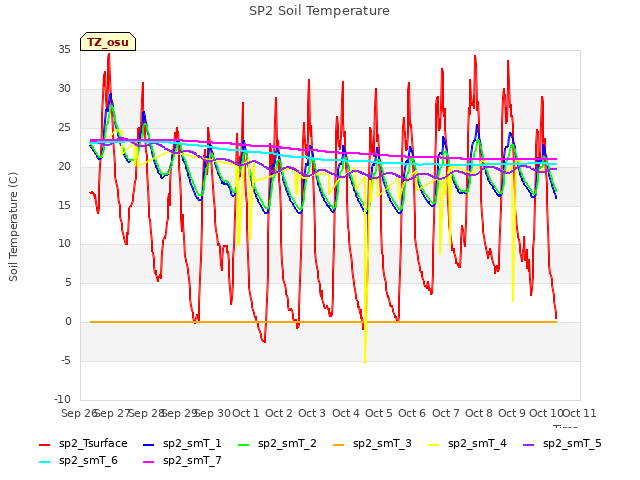 plot of SP2 Soil Temperature