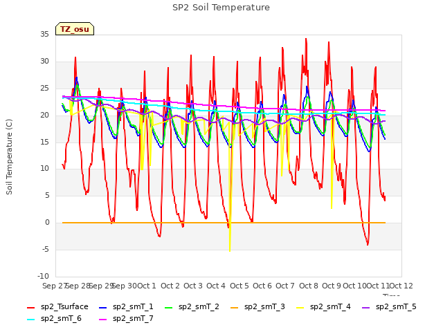 plot of SP2 Soil Temperature