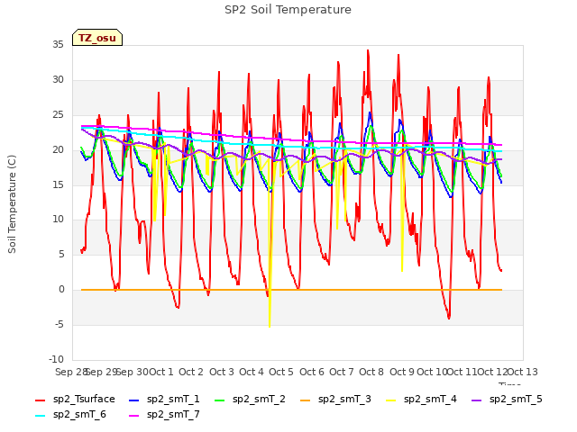 plot of SP2 Soil Temperature