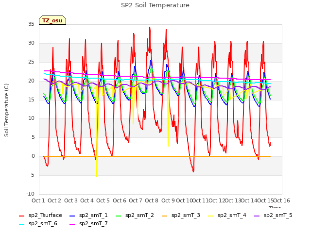 plot of SP2 Soil Temperature