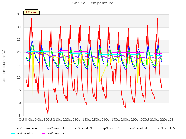 plot of SP2 Soil Temperature