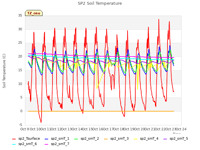 plot of SP2 Soil Temperature