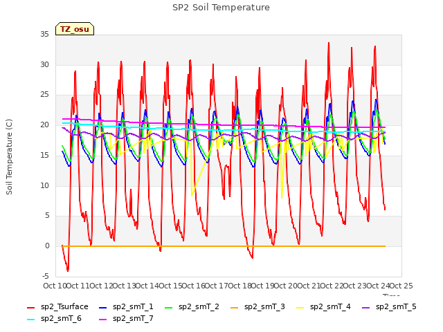 plot of SP2 Soil Temperature