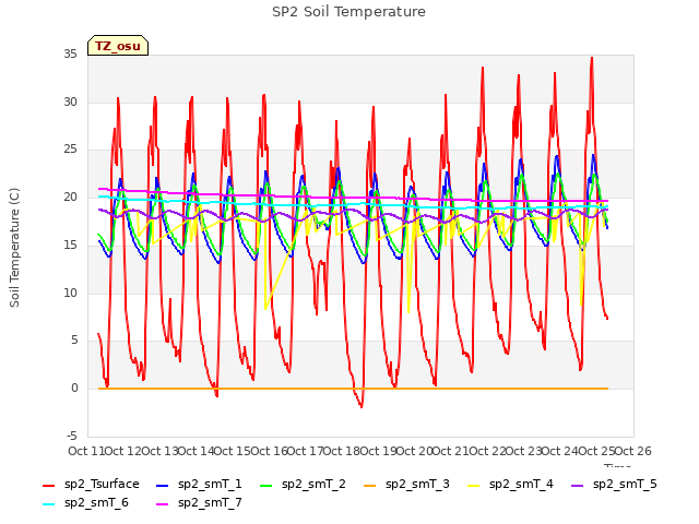 plot of SP2 Soil Temperature