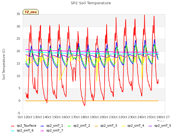 plot of SP2 Soil Temperature