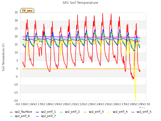 plot of SP2 Soil Temperature