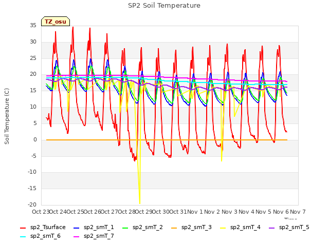 plot of SP2 Soil Temperature