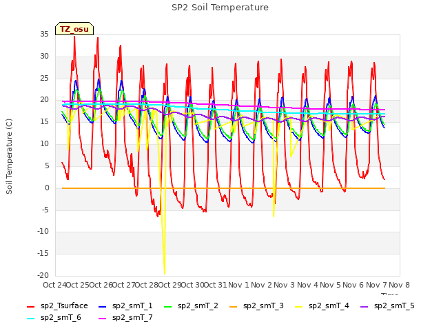 plot of SP2 Soil Temperature