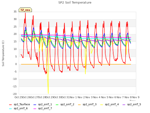 plot of SP2 Soil Temperature