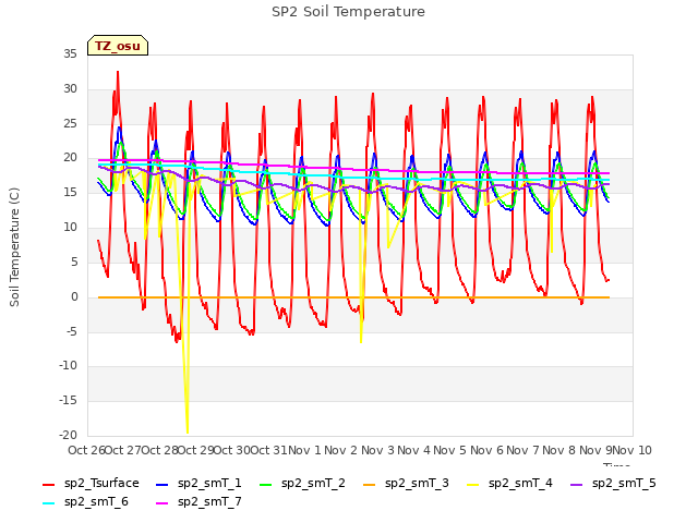 plot of SP2 Soil Temperature