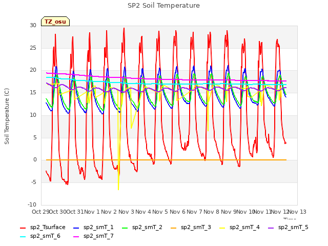 plot of SP2 Soil Temperature