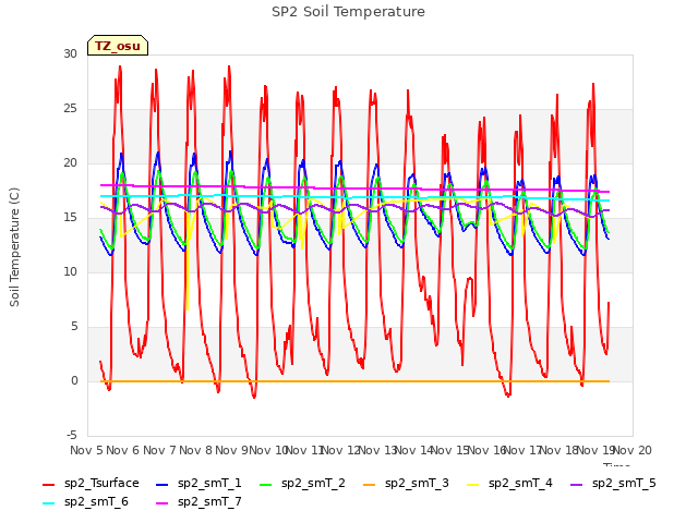 plot of SP2 Soil Temperature