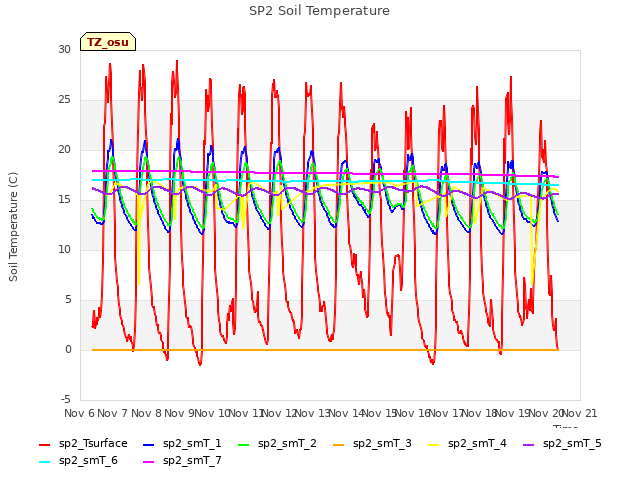 plot of SP2 Soil Temperature