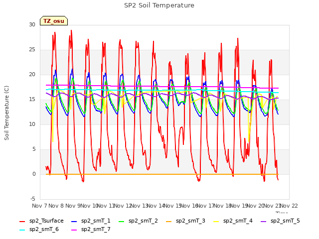 plot of SP2 Soil Temperature