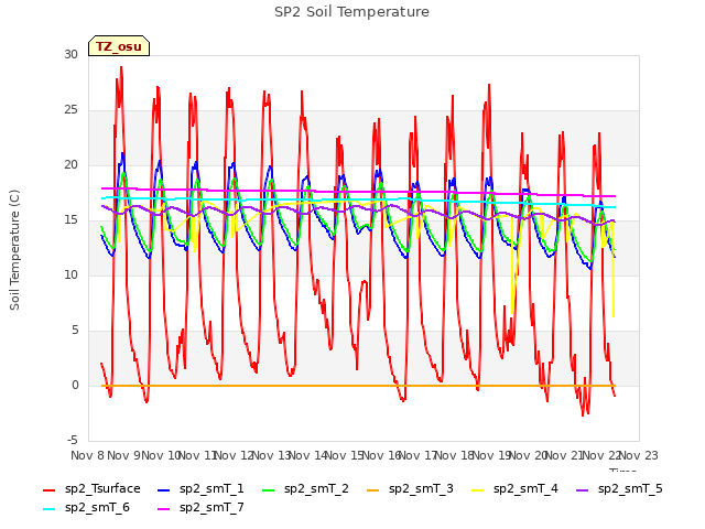 plot of SP2 Soil Temperature