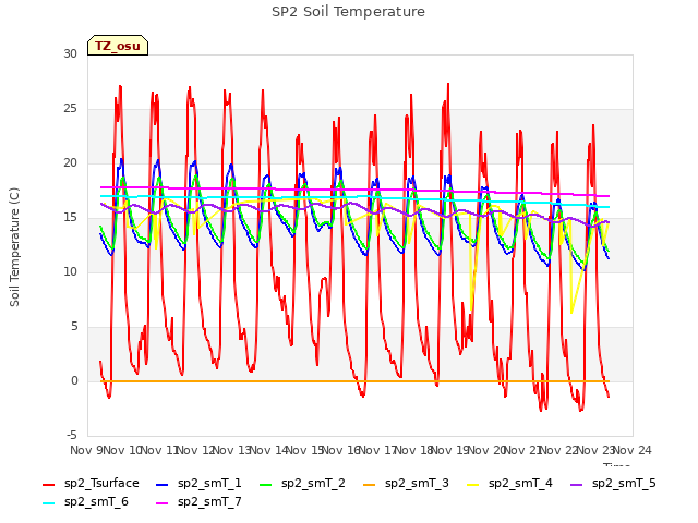 plot of SP2 Soil Temperature