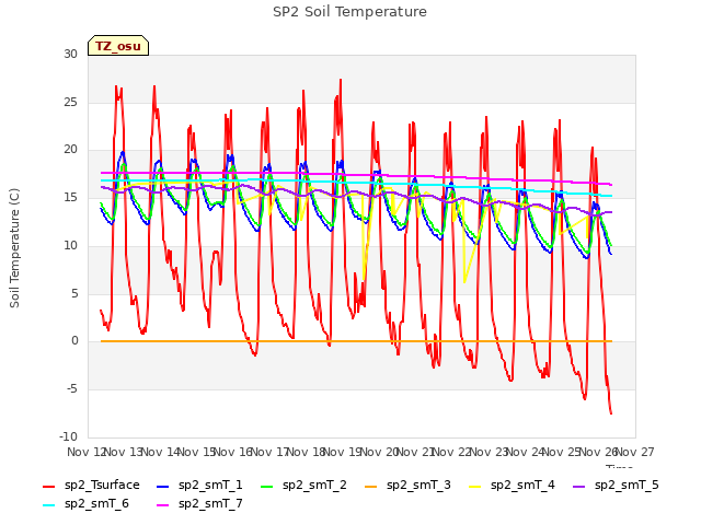 plot of SP2 Soil Temperature