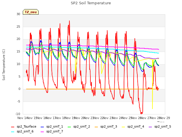 plot of SP2 Soil Temperature