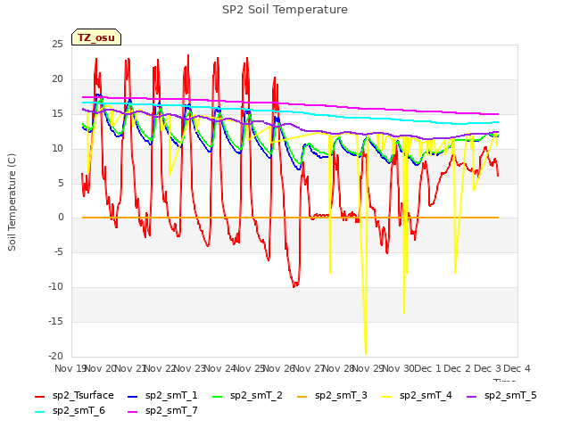 plot of SP2 Soil Temperature