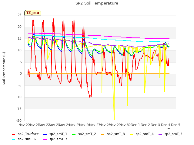 plot of SP2 Soil Temperature