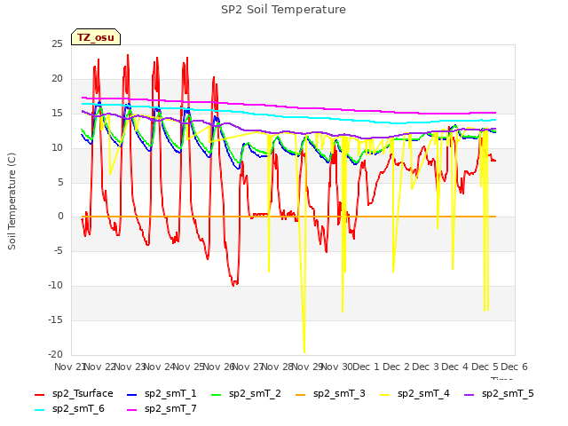 plot of SP2 Soil Temperature