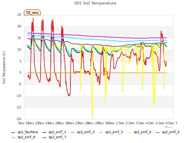 plot of SP2 Soil Temperature